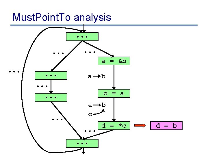 Must. Point. To analysis a = &b a b c = a a c