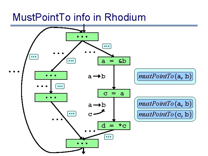 Must. Point. To info in Rhodium a = &b a b must. Point. To