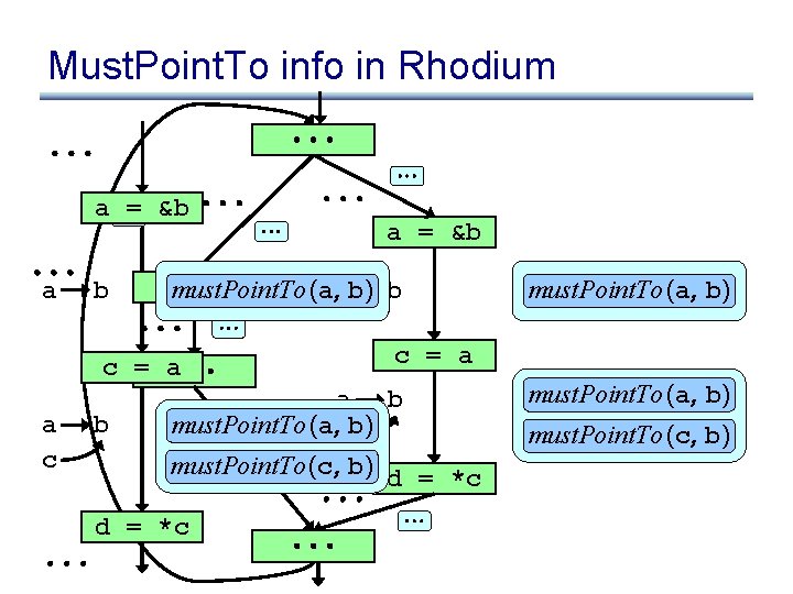 Must. Point. To info in Rhodium a = &b a b must. Point. To