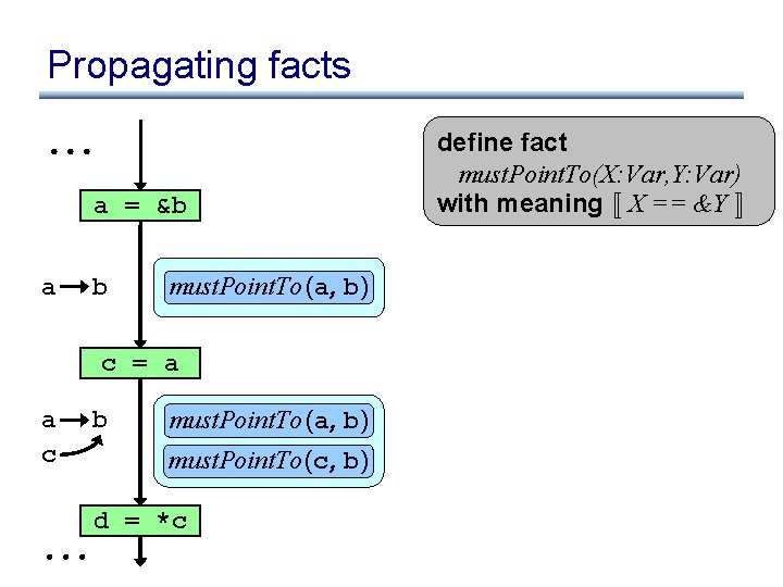 Propagating facts a = &b a b must. Point. To (a, b) c =