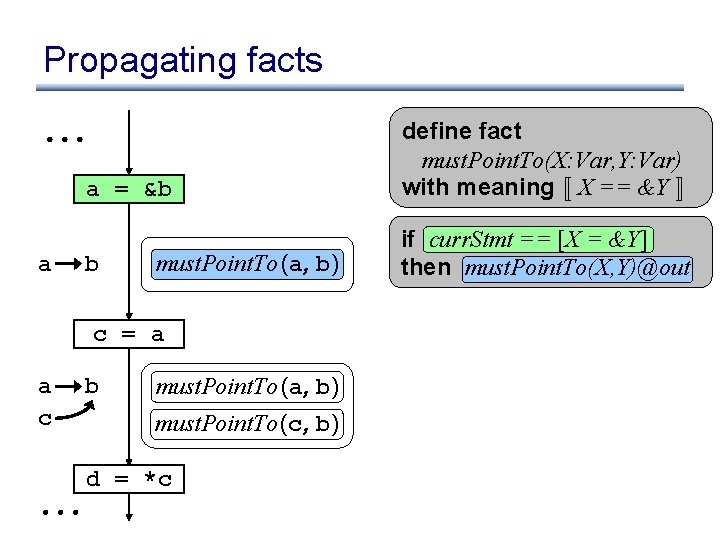 Propagating facts a = &b a b must. Point. To (a, b) c =