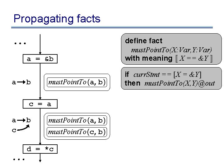 Propagating facts a = &b a b must. Point. To (a, b) c =