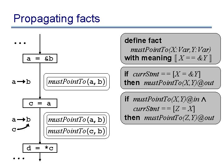 Propagating facts a = &b a b must. Point. To (a, b) c =