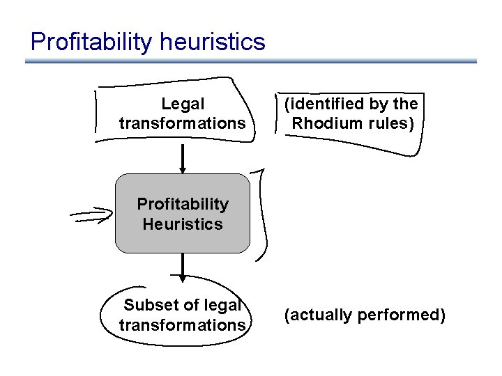 Profitability heuristics Legal transformations (identified by the Rhodium rules) Profitability Heuristics Subset of legal