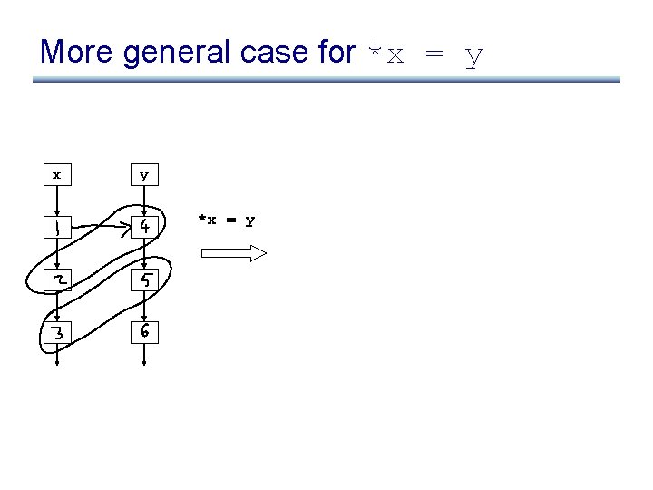 More general case for *x = y x y *x = y 