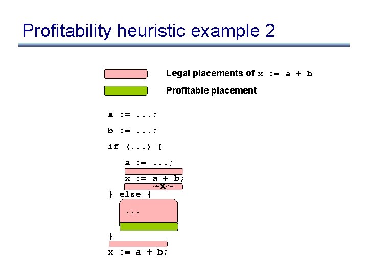 Profitability heuristic example 2 Legal placements of x : = a + b Profitable