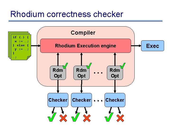 Rhodium correctness checker if (…) { x : = …; } else { y