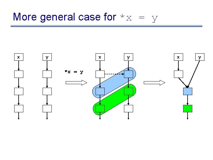 More general case for *x = y x *x = y y x y