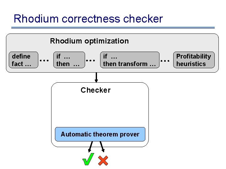 Rhodium correctness checker Rhodium optimization define fact … if … then transform … Checker