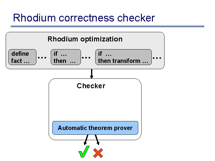 Rhodium correctness checker Rhodium optimization define fact … if … then transform … Checker