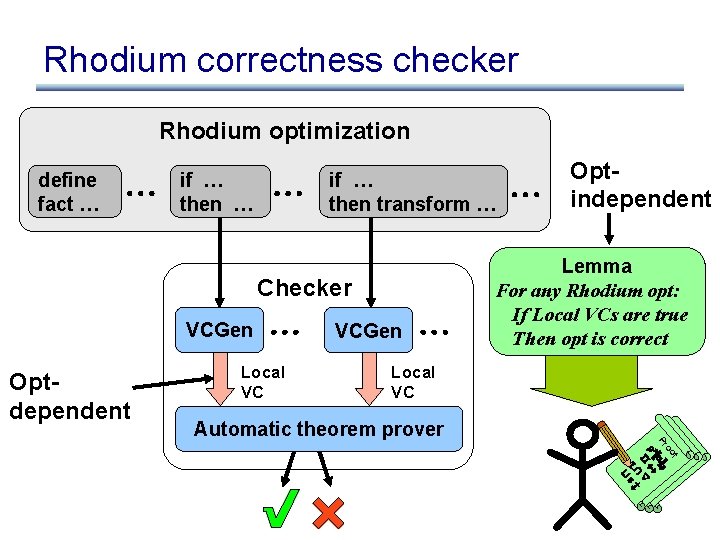 Rhodium correctness checker Rhodium optimization define fact … if … then transform … Checker