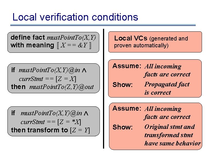 Local verification conditions define fact must. Point. To(X, Y) with meaning « X ==