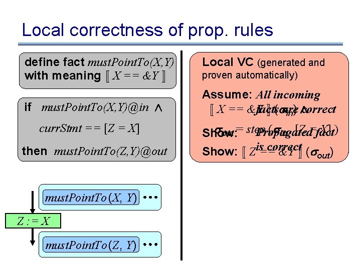 Local correctness of prop. rules define fact must. Point. To(X, Y) with meaning «