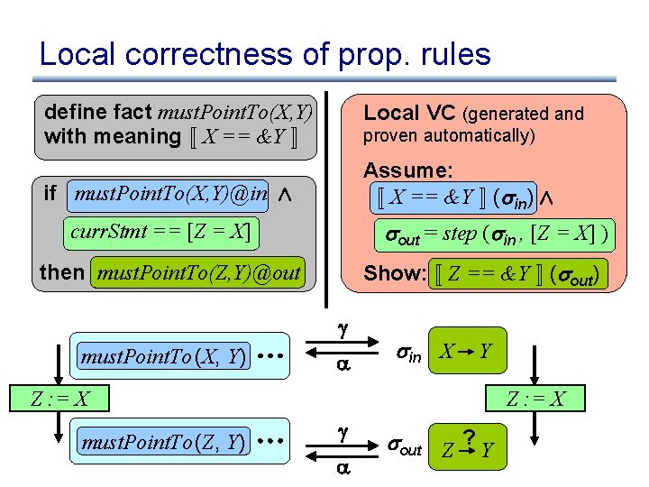 Local correctness of prop. rules define fact must. Point. To(X, Y) with meaning «