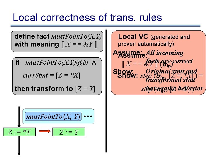 Local correctness of trans. rules define fact must. Point. To(X, Y) with meaning «