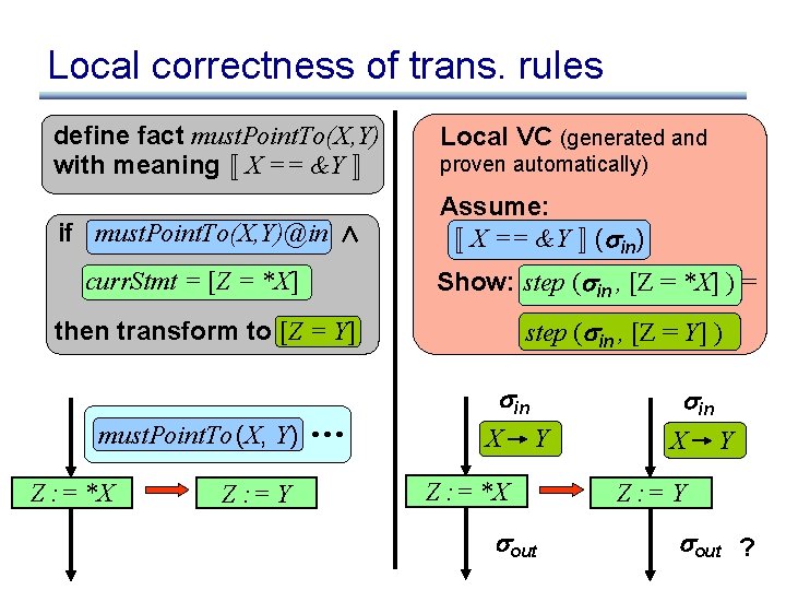 Local correctness of trans. rules define fact must. Point. To(X, Y) with meaning «