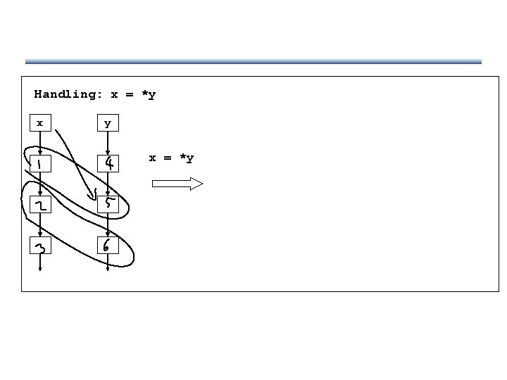 Handling: x = *y 