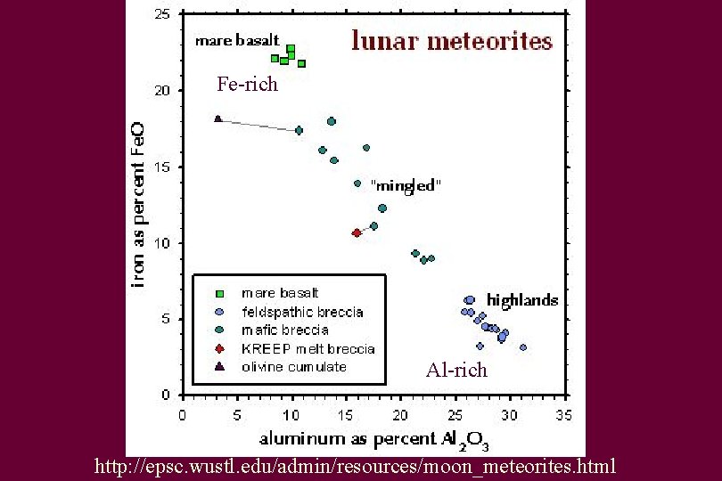 Fe-rich Al-rich http: //epsc. wustl. edu/admin/resources/moon_meteorites. html 