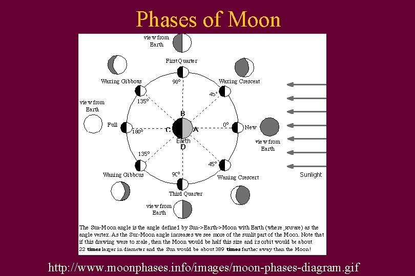 Phases of Moon http: //www. moonphases. info/images/moon-phases-diagram. gif 