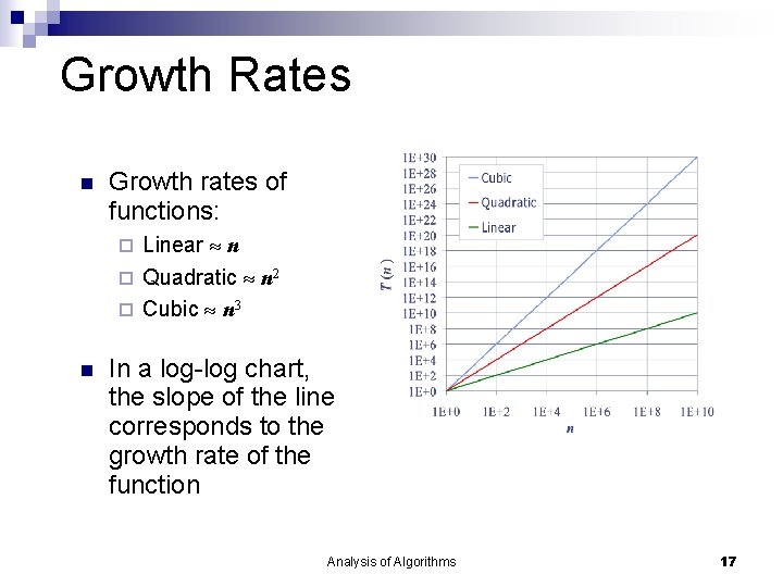 Growth Rates Growth rates of functions: Linear n Quadratic n 2 Cubic n 3