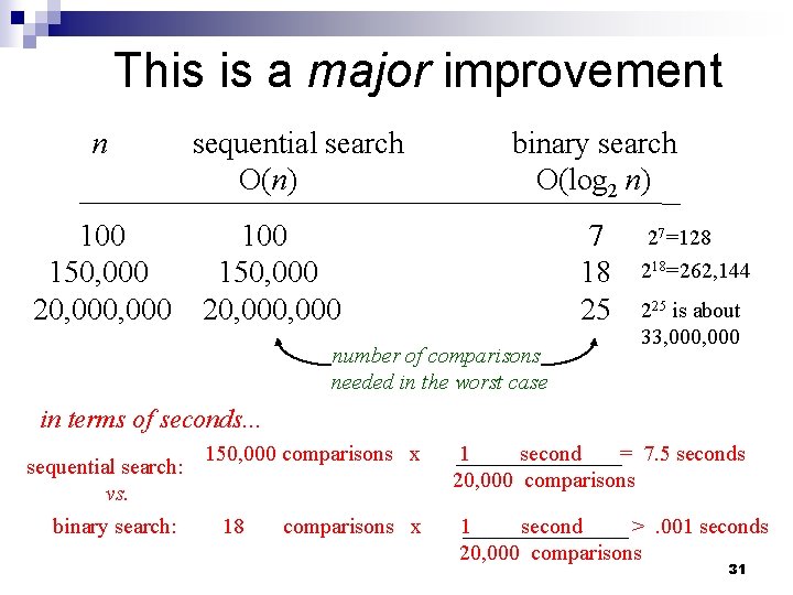 This is a major improvement n 100 150, 000 20, 000 sequential search O(n)