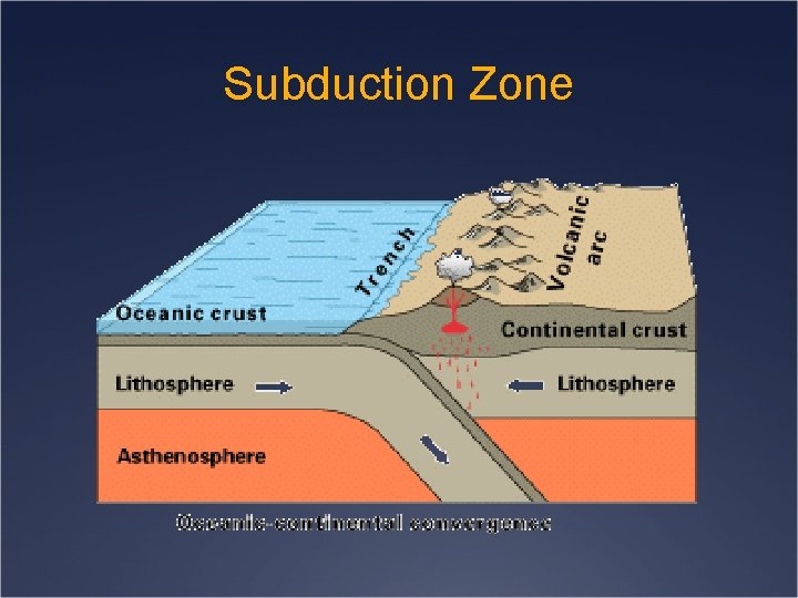 Subduction Zone 