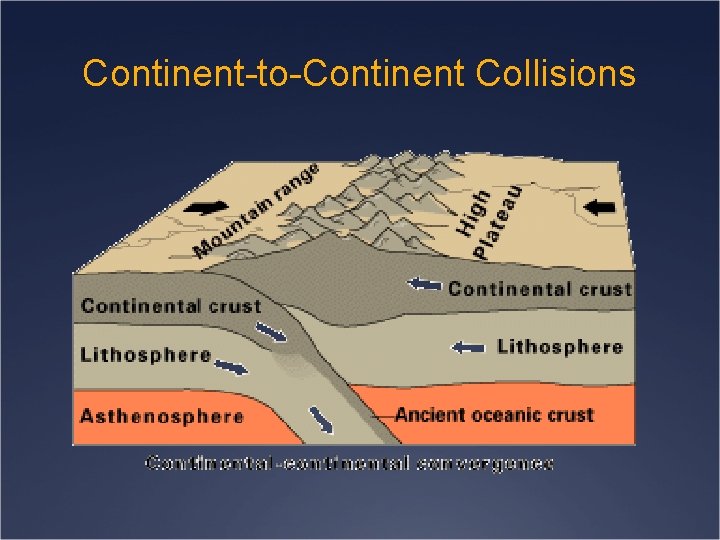 Continent-to-Continent Collisions 