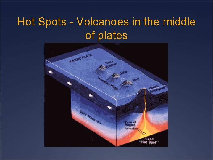 Hot Spots - Volcanoes in the middle of plates 