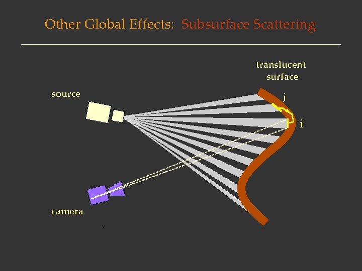 Other Global Effects: Subsurface Scattering translucent surface source j i camera 