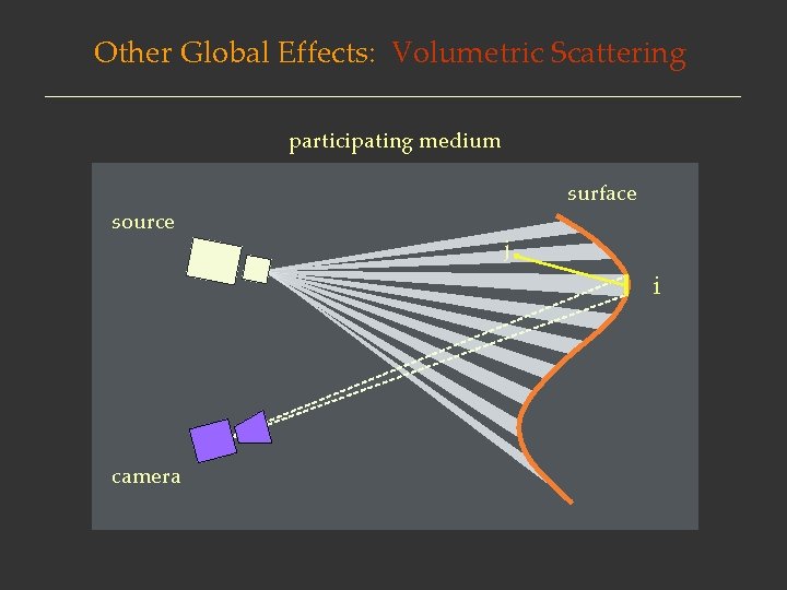 Other Global Effects: Volumetric Scattering participating medium source surface j i camera 