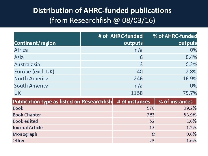 Distribution of AHRC-funded publications (from Researchfish @ 08/03/16) # of AHRC-funded % of AHRC-funded