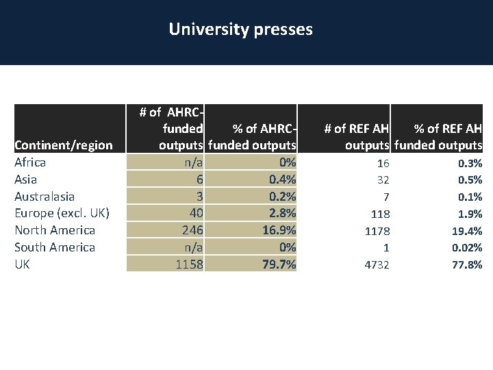 University presses Continent/region Africa Asia Australasia Europe (excl. UK) North America South America UK