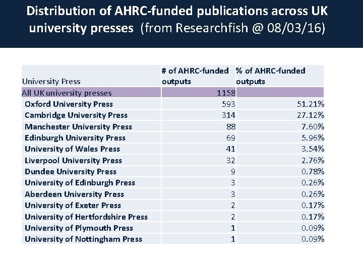 Distribution of AHRC-funded publications across UK university presses (from Researchfish @ 08/03/16) University Press