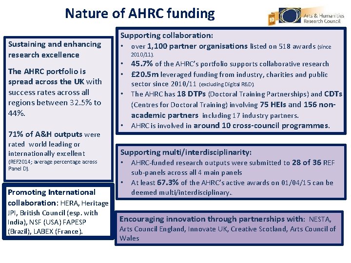 Nature of AHRC funding Sustaining and enhancing research excellence The AHRC portfolio is spread