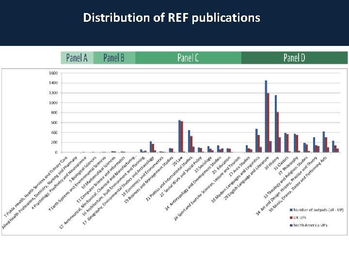 Distribution of REF publications 