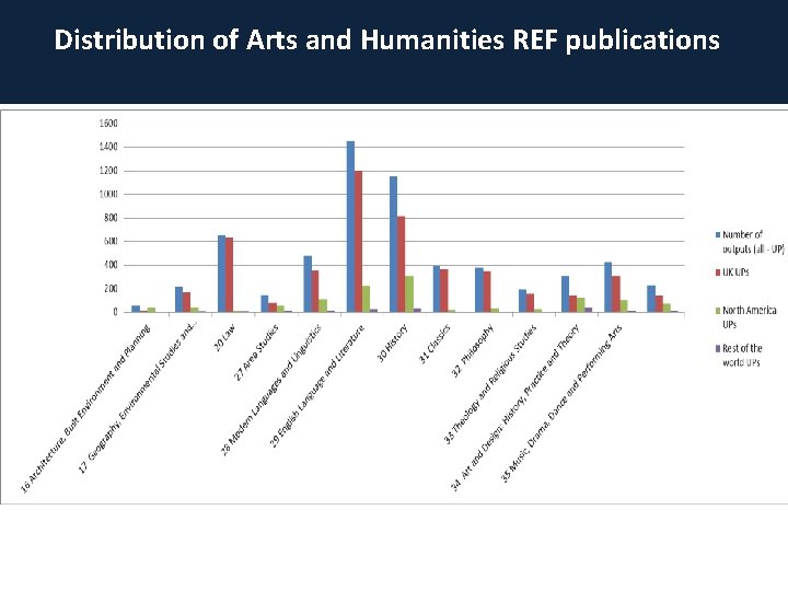 Distribution of Arts and Humanities REF publications 