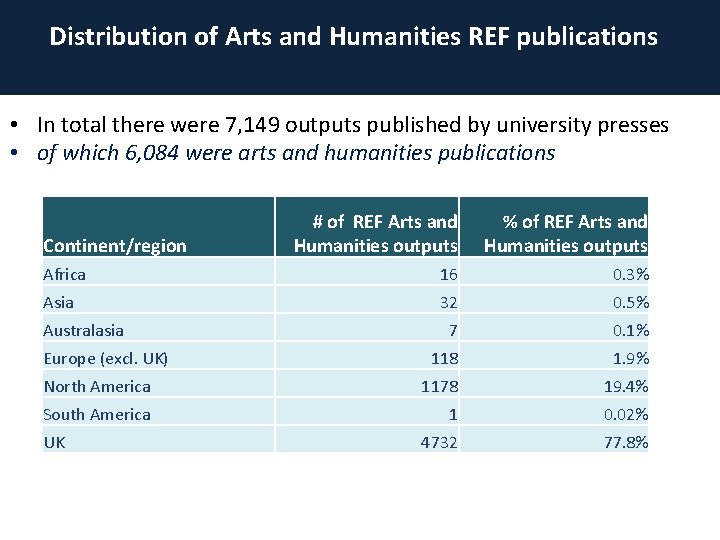 Distribution of Arts and Humanities REF publications • In total there were 7, 149