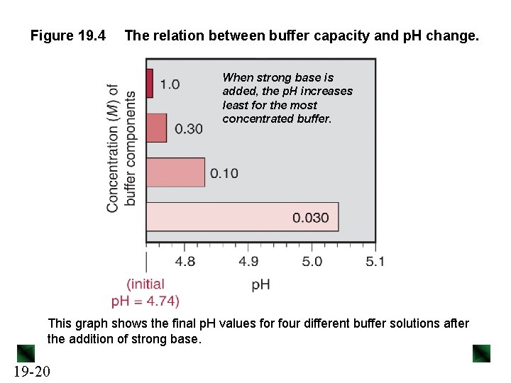 Figure 19. 4 The relation between buffer capacity and p. H change. When strong