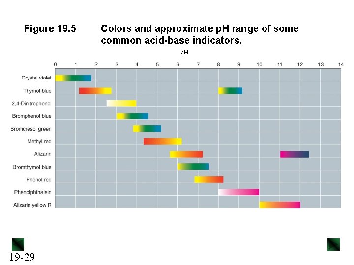 Figure 19. 5 Colors and approximate p. H range of some common acid-base indicators.