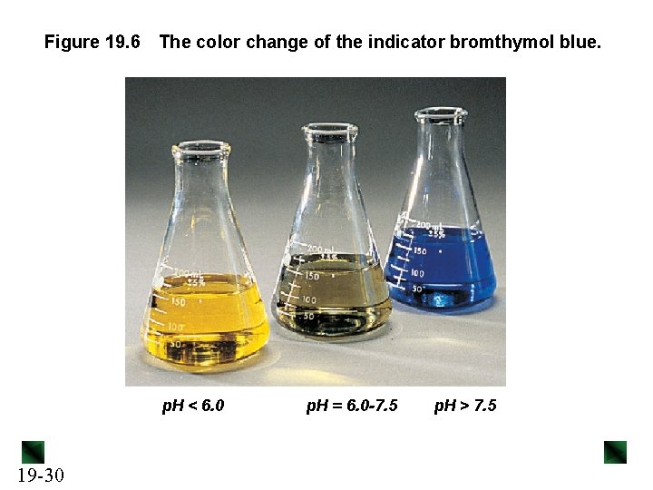 Figure 19. 6 The color change of the indicator bromthymol blue. p. H <