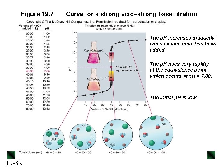 Figure 19. 7 Curve for a strong acid–strong base titration. The p. H increases