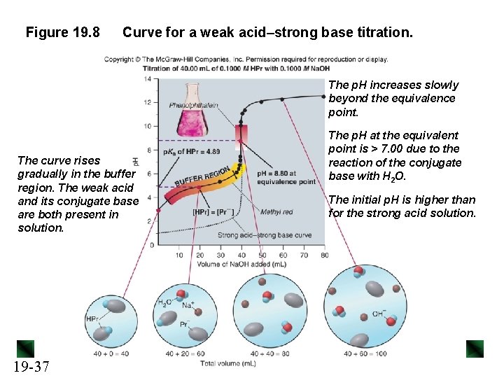 Figure 19. 8 Curve for a weak acid–strong base titration. The p. H increases