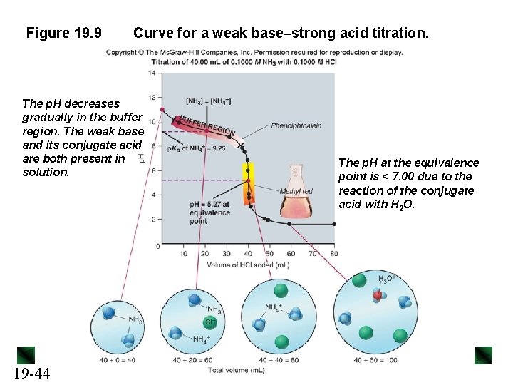 Figure 19. 9 Curve for a weak base–strong acid titration. The p. H decreases