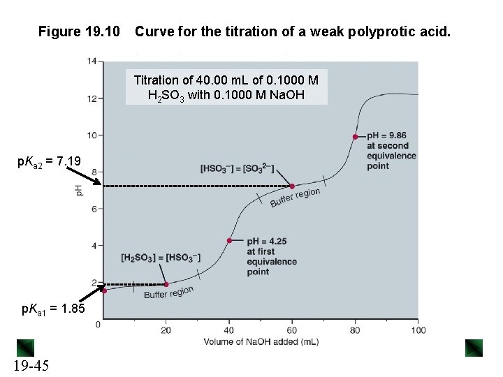 Figure 19. 10 Curve for the titration of a weak polyprotic acid. Titration of