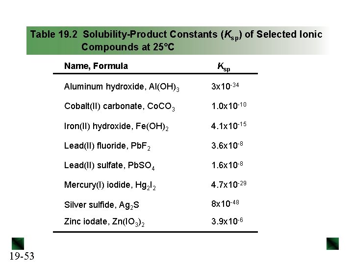 Table 19. 2 Solubility-Product Constants (Ksp) of Selected Ionic Compounds at 25°C Name, Formula