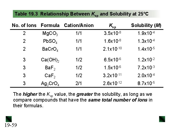Table 19. 3 Relationship Between Ksp and Solubility at 25°C No. of Ions Formula