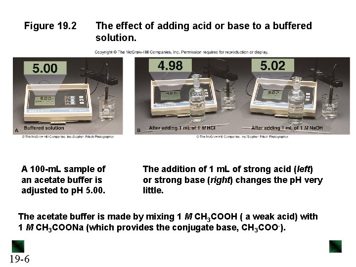 Figure 19. 2 The effect of adding acid or base to a buffered solution.