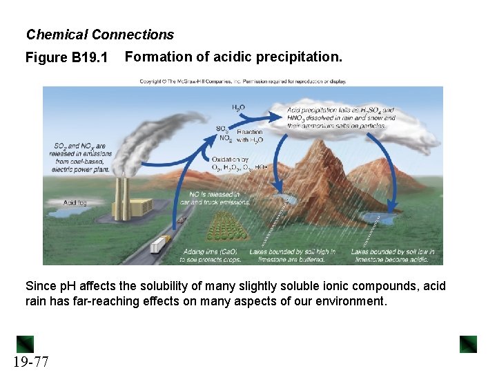 Chemical Connections Figure B 19. 1 Formation of acidic precipitation. Since p. H affects