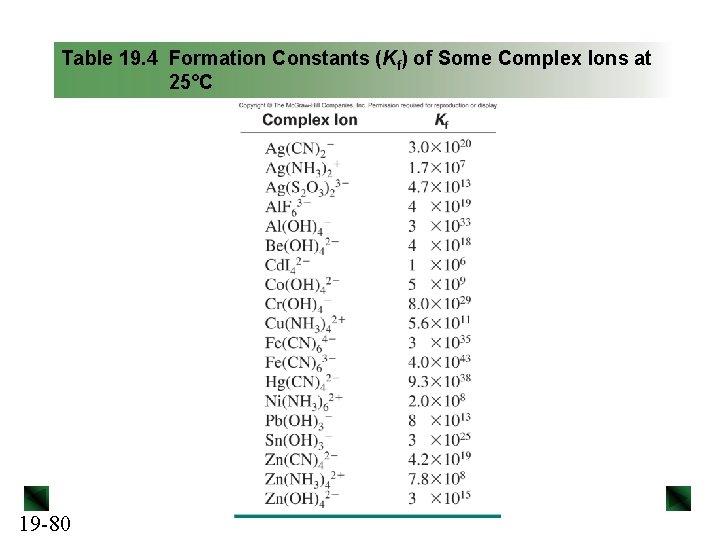 Table 19. 4 Formation Constants (Kf) of Some Complex Ions at 25°C 19 -80