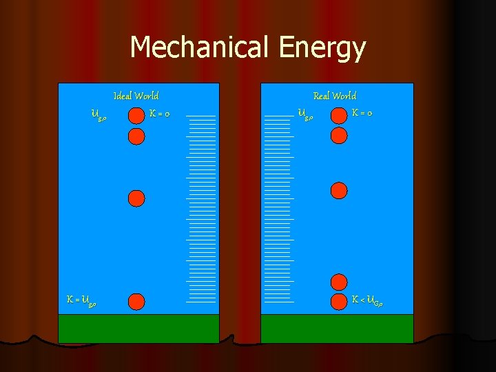 Mechanical Energy Ug, o K = Ug, o Ideal World K=0 Real World Ug,